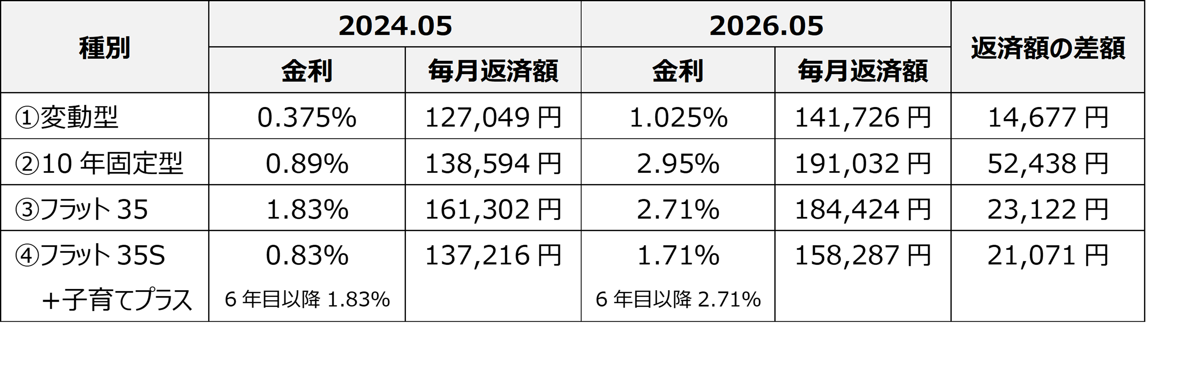 【試算例A】借入額5,000万円、返済期間35年、元利均等返済、毎月払いのみの場合。※④「フラット35S+子育てプラス」は、当初5年間▲1.0%の金利引き下げ適用の場合。(参照)「フラット35/住宅金融支援機構」https://www.flat35.com/lp/19/seido202402/index.html