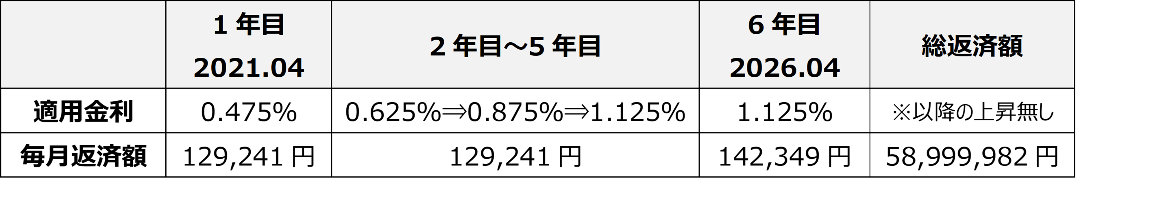 【試算例A】借入額5,000万円、返済期間35年、元利均等返済、毎月払いのみの場合。※④「フラット35S+子育てプラス」は、当初5年間▲1.0%の金利引き下げ適用の場合。(参照)「フラット35/住宅金融支援機構」https://www.flat35.com/lp/19/seido202402/index.html