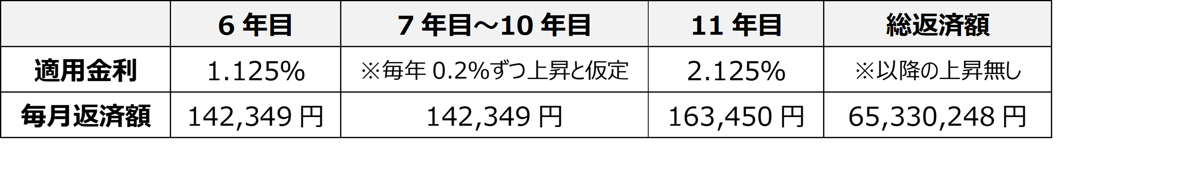 【試算例A】借入額5,000万円、返済期間35年、元利均等返済、毎月払いのみの場合。※④「フラット35S+子育てプラス」は、当初5年間▲1.0%の金利引き下げ適用の場合。(参照)「フラット35/住宅金融支援機構」https://www.flat35.com/lp/19/seido202402/index.html