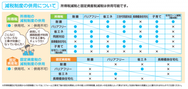 所得税減税と固定資産税減税は併用可能となっている(出典:国土交通省 リフォーム促進税制【所得税・固定資産税】について)
