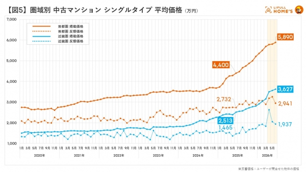 【図5】圏域別 中古マンション シングルタイプ 平均価格