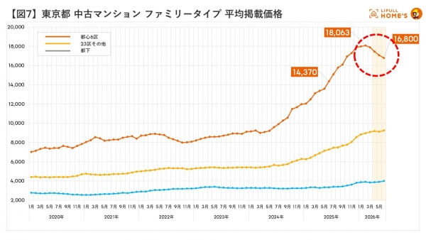 【図5】圏域別 中古マンション シングルタイプ 平均価格