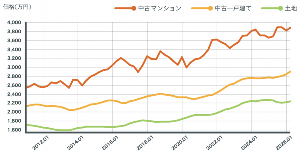 茨木市駅の住宅価格推移(画像引用:LIFULL HOME'S 住まいインデックス)