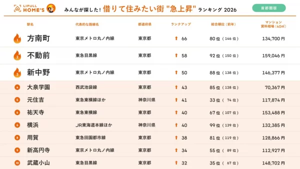 LIFULL HOME'S みんなが探した!借りて住みたい街“急上昇”ランキング2026(首都圏版)