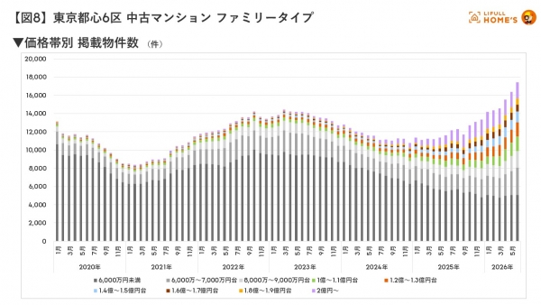 【図5】圏域別 中古マンション シングルタイプ 平均価格