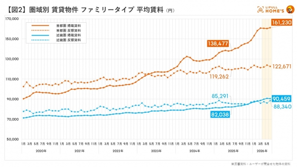 【図1】圏域別 賃貸物件 シングルタイプ 平均賃料