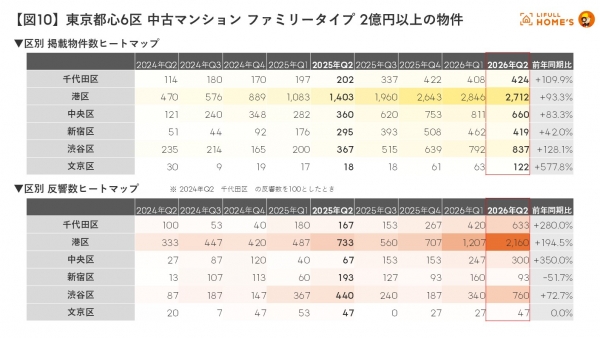 【図9】東京都心6区 中古マンション ファミリータイプ 価格帯別掲載物件数ヒートマップ/価格帯別反響数ヒートマップ