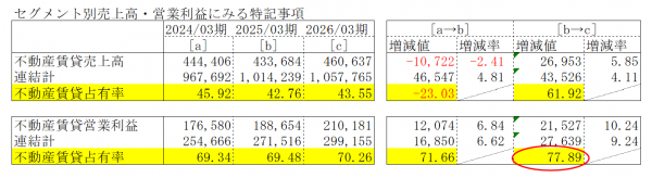 売上・利益の中心は賃貸セグメント