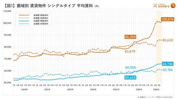 【図1】圏域別 賃貸物件 シングルタイプ 平均賃料