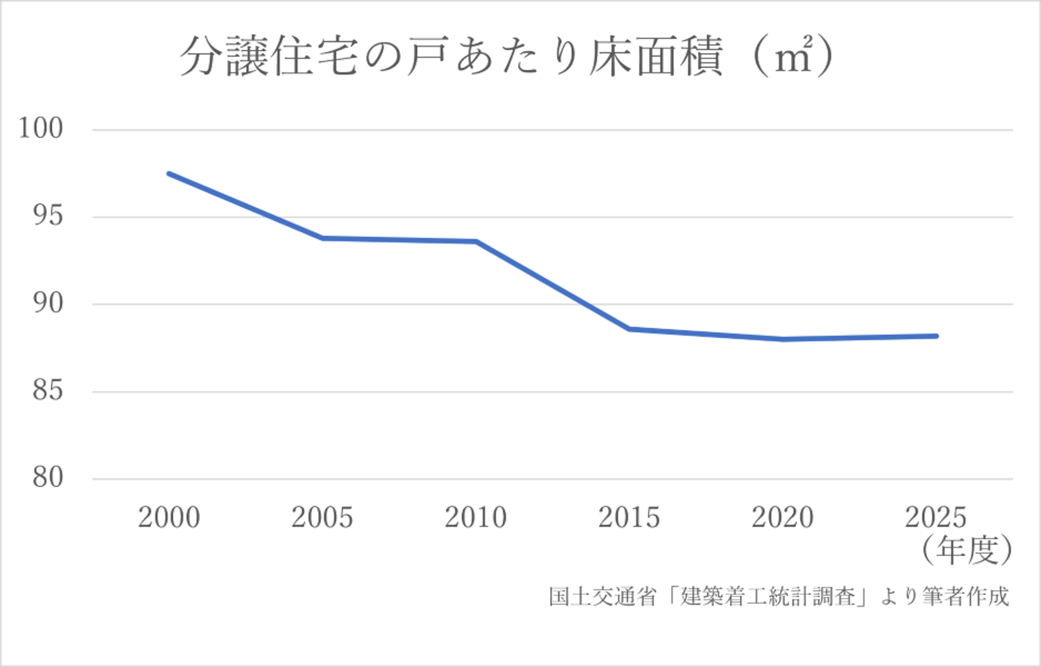 出典:建築着工統計調査 住宅着工統計 | ファイル | 統計データを探す | 政府統計の総合窓口