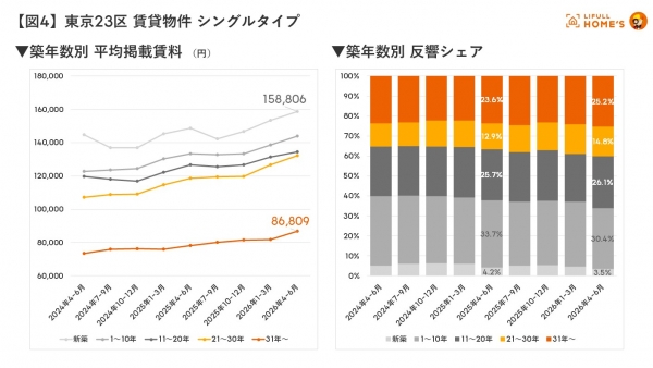 【図4】東京23区 賃貸物件 シングルタイプ 築年数別平均掲載価格/築年数別 反響シェア
