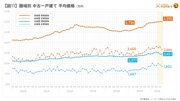 【図11】圏域別 中古一戸建て 平均価格