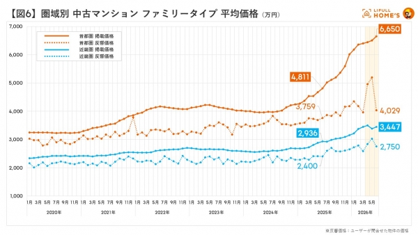 【図5】圏域別 中古マンション シングルタイプ 平均価格