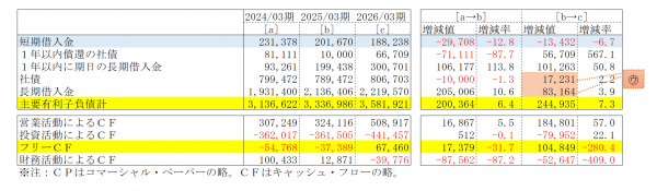 長期の調達には相対的に慎重