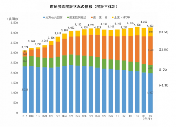 市民農園開設状況の推移(開設主体別) 出典:農林水産省「市民農園開設状況調査の結果について(令和7年3月末時点)」より