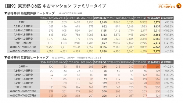 【図9】東京都心6区 中古マンション ファミリータイプ 価格帯別掲載物件数ヒートマップ/価格帯別反響数ヒートマップ