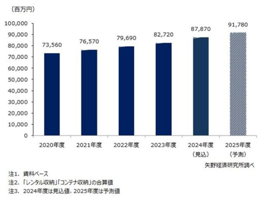 出典:収納サービス(レンタル収納・コンテナ収納)市場に関する調査を実施(2025年) | ニュース・トピックス | 市場調査とマーケティングの矢野経済研究所