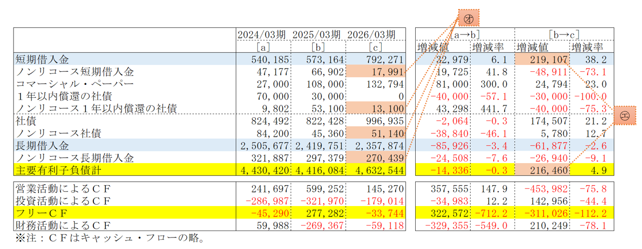 独自の資金調達姿勢