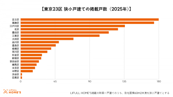東京23区内の狭小戸建ては約13%、地域差が大きく城東は60%超も