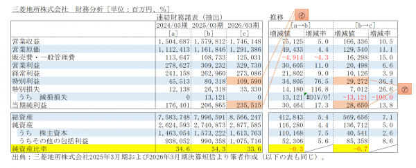 益出しにより当期純利益2桁増