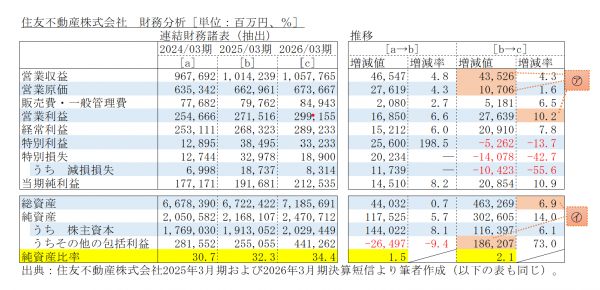 売上好調・財務も健全化