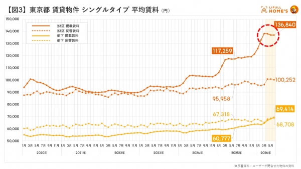 【図1】圏域別 賃貸物件 シングルタイプ 平均賃料