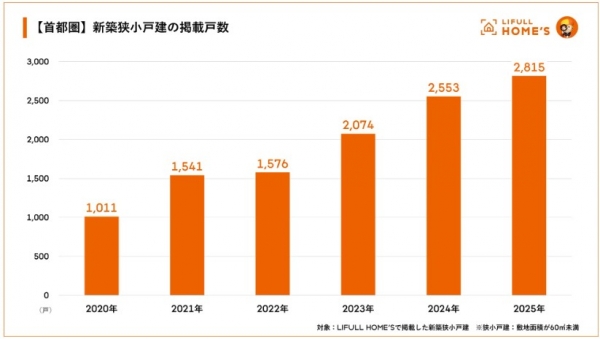 「首都圏の新築「狭小戸建」掲載戸数・シェアをLIFULL HOME'Sが調査」より