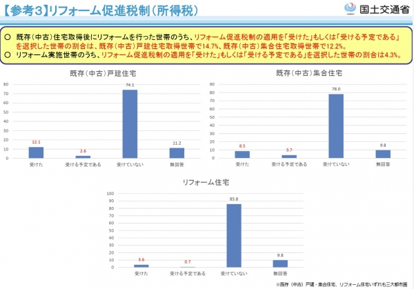 リフォーム促進税制を「受けていない」の回答率が高いことが分かる(出典:国土交通省 リフォーム促進税制(所得税)利用状況)