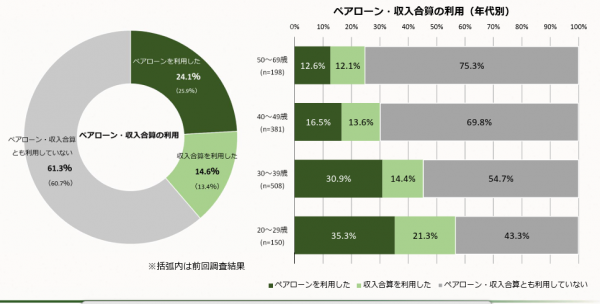 共働き世帯、専業主婦世帯の推移(出典元:独立行政法人労働政策研究・研修機構)