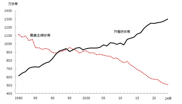 共働き世帯、専業主婦世帯の推移(出典元:独立行政法人労働政策研究・研修機構)
