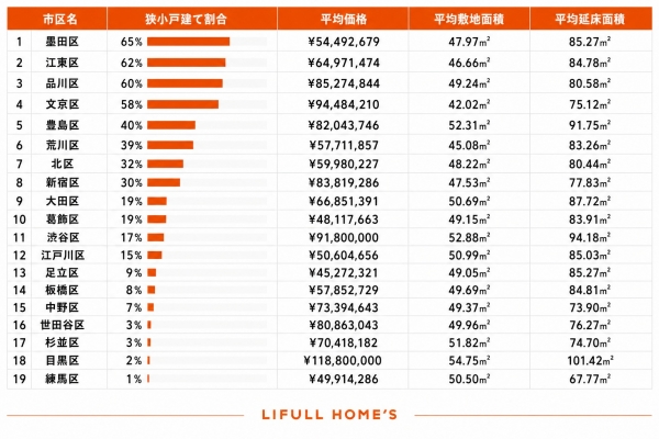 東京23区内の狭小戸建ては約13%、地域差が大きく城東は60%超も