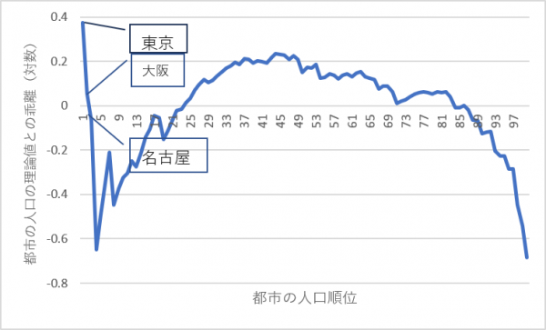日本の都市構造