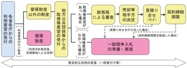 出典:財務省「第2章 国有地の管理処分」(https://www.mof.go.jp/policy/national_property/publication/report/ch2.pdf)