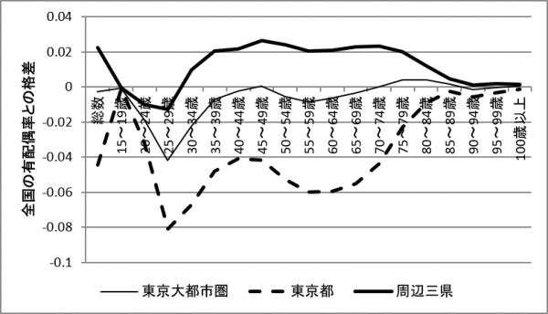 図 女性有配偶率の地域格差