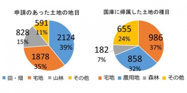 出典:法務省「相続土地国庫帰属制度の統計」