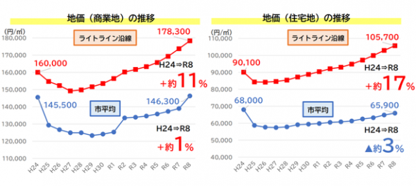 出典:ライトラインの整備効果について|宇都宮市(https://www.city.utsunomiya.lg.jp/_res/projects/default_project/_page_/001/006/078/43_seibikouka.pdf)