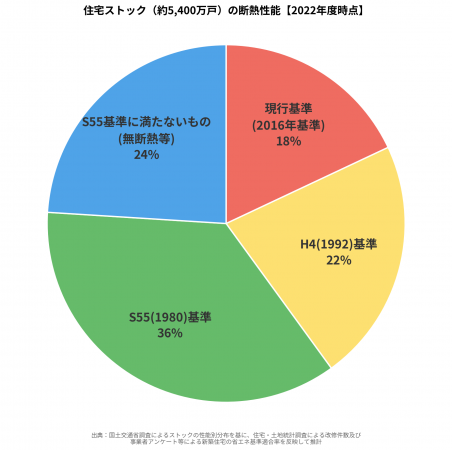 国土交通省の調査を元に作成