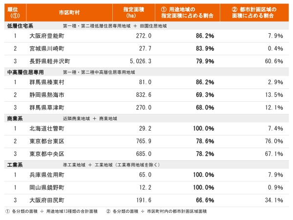 全国の都市計画区域内の用途地域指定面積(2025年3月31日現在)。構成比の分母は13種類の指定面積の合計1,877,701ヘクタール。田園住居地域の割合は小数第3位まで、その他は小数第1位まで表示。※出典:国土交通省「令和7年都市計画現況調査」全国総括表を集計。