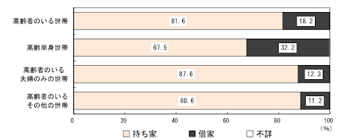 出典:総務省 2023年 (令和5年)住宅・土地統計調査