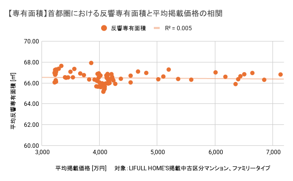 図4)【築年数】首都圏と東京都における築年数の乖離(反響 - 掲載):掲載築年数と反響築年数の乖離は、特に2024年以降拡大している。