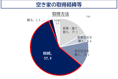 出典:総務省 2023年 (令和5年)住宅・土地統計調査