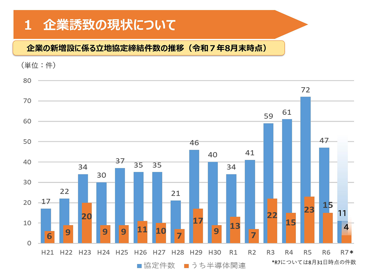 熊本県内の企業の新増設に係る立地協定締結件数の推移。オレンジ色が半導体関連(出典:熊本県)