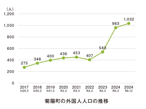 菊陽町の外国人人口は、2023年3月の543人から2024年12月には1,032人へ増加した(出典:第7期菊陽町総合計画)
