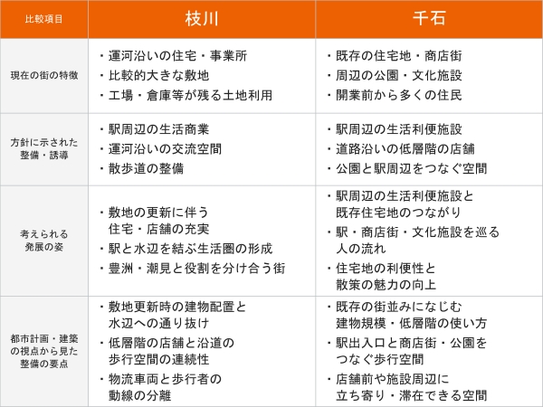 枝川と千石の現状、まちづくり方針と考えられる将来像。将来像は筆者の考察であり、開発・出店の決定を示すものではない。※出典:枝川駅周辺地区まちづくり方針(2025年3月)、千石駅周辺地区まちづくり方針(2026年3月)、本稿の土地利用分析・現地調査。