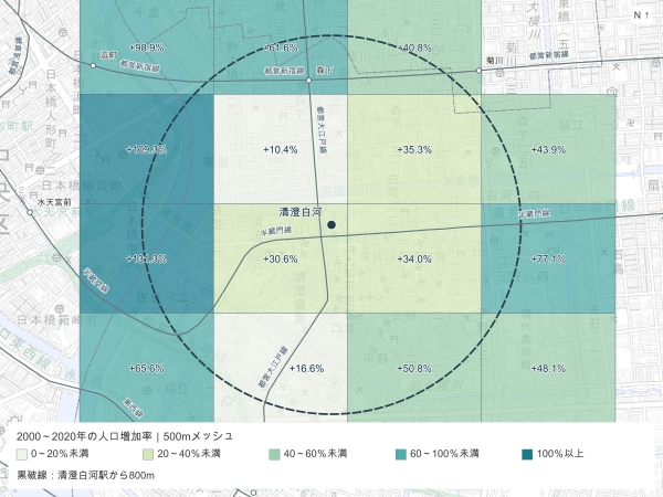 2000年を100とした人口推移。駅800m圏は500mメッシュの面積按分による推計。※出典:国勢調査、東京都統計。