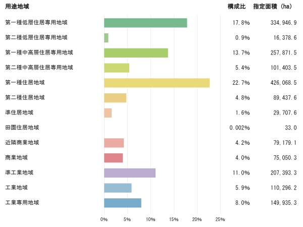 全国の都市計画区域内の用途地域指定面積(2025年3月31日現在)。構成比の分母は13種類の指定面積の合計1,877,701ヘクタール。田園住居地域の割合は小数第3位まで、その他は小数第1位まで表示。※出典:国土交通省「令和7年都市計画現況調査」全国総括表を集計。
