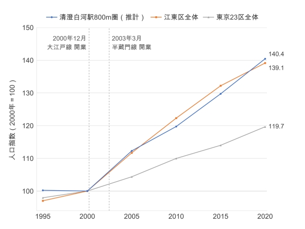 2000年を100とした人口推移。駅800m圏は500mメッシュの面積按分による推計。※出典:国勢調査、東京都統計。