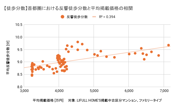 図4)【築年数】首都圏と東京都における築年数の乖離(反響 - 掲載):掲載築年数と反響築年数の乖離は、特に2024年以降拡大している。