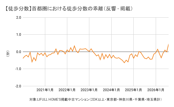 図2)【徒歩分数】首都圏における徒歩分数の乖離(反響 - 掲載):掲載物件と反響物件の徒歩分数の差は、全期間を通して大きな差は見られない。