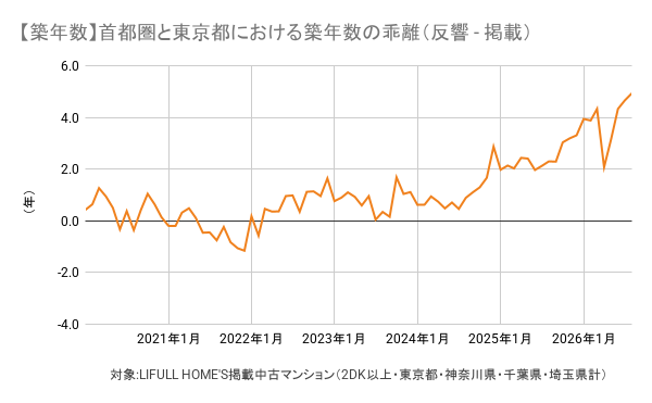 図4)【築年数】首都圏と東京都における築年数の乖離(反響 - 掲載):掲載築年数と反響築年数の乖離は、特に2024年以降拡大している。